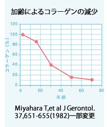 加齢によるコラーゲンの減少