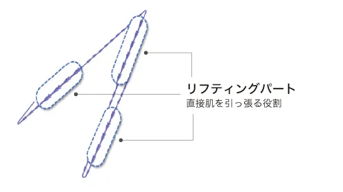 リフティングパート